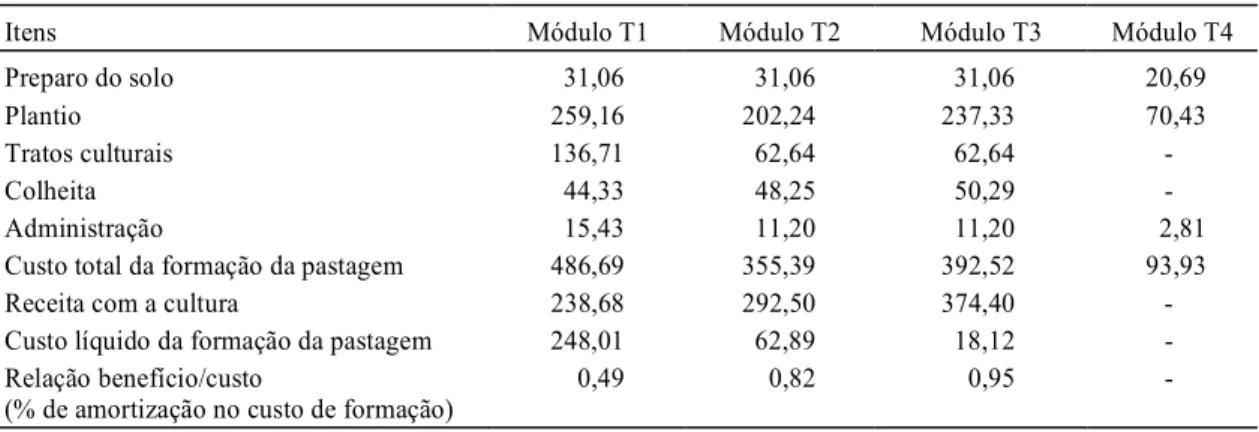 TABELA 1. Custo de produção (US$/ha) da formação de pastagem em consórcio com culturas anuais (T1, T2 e T3) e formação de pastagem convencional (T4).