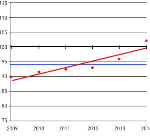 Figure 1. Average marks index in national lower secondary education exams in Mathematics in School A, 2009-2014,  national average marks = 100