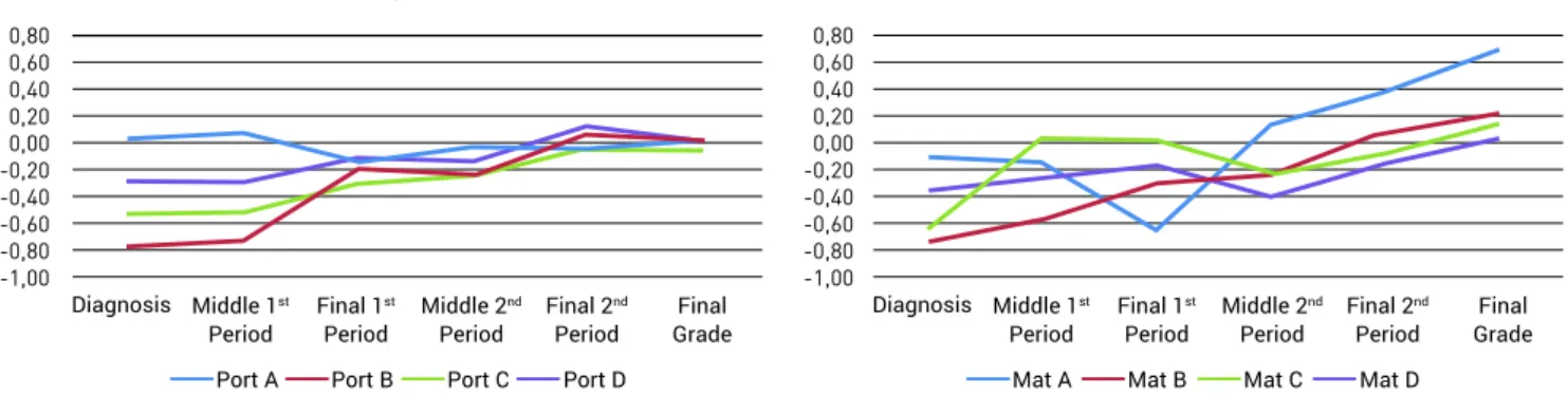 Figure 5. Evolution of the average marks (as differences to the reference mark = 3) LQWKHNH\FRPSHWHQFLHVRI̧IWKJUDGH 0DWKHPDWLFVLQ&amp;ODVV$VFKRRO\HDU 0,3 0,2 0,1 0 -0,1 -0,2 -0,3 -0,4 -0,5 -0,6 -0,7 -0,8 -0,9 -1 Diagnosis 1 st evaluation 2 nd evaluation 3 