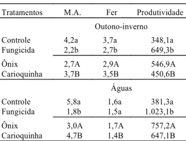 TABELA 3. Coeficientes de correlação da severidade da mancha-angular e da ferrugem com a produtividade nas safras  outono-inver-no e águas