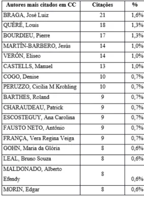 Tabela 2. Os 20 autores mais citados nas teses da área de Ciência da Comunicação