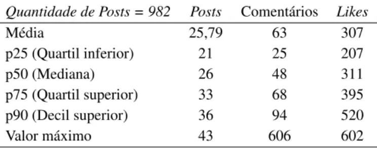 Tabela 1. Resumo estatístico das atividades (posts) e reações (likes e comentários) dos membros