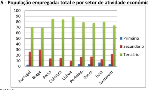 Figura 15 - População empregada: total e por setor de atividade económica 