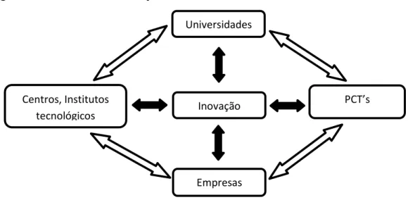 Figura 2 – O Sistema de inovação