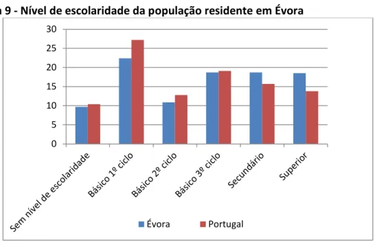 Figura 9 - Nível de escolaridade da população residente em Évora 