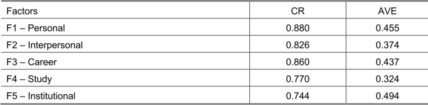 Table 2. Overall goodness of fit indexes  