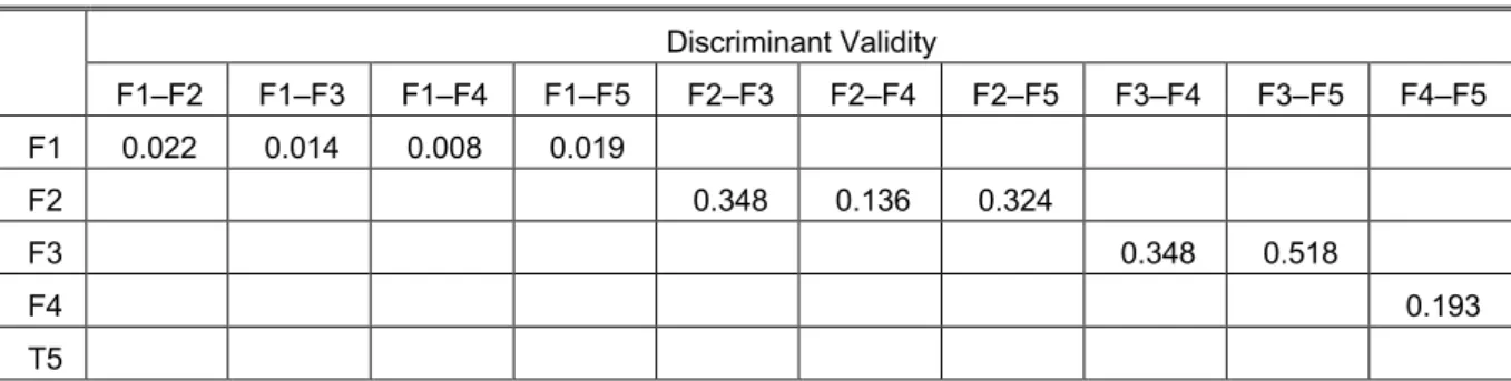 Table 5. Internal Consistency for each subscale of the QAL Scale- Quality of Academic Life 