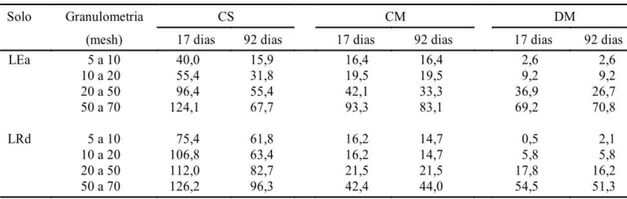 TABELA 3. Eficiência relativa (%) de frações granulométricas dos calcários calcítico sedimentar (CS), calcítico metamórfico (CM) e dolomítico metamórfico (DM) em Latossolo Vermelho-Escuro (LEa) e Latossolo Roxo (LRd), após 17 e 92 dias de incubação.