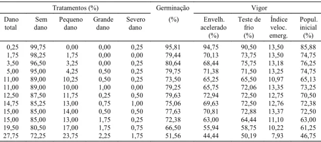 TABELA 1. Germinação e vigor de 12 amostras de sementes de sorgo, com diferentes graus de danos mecânicos