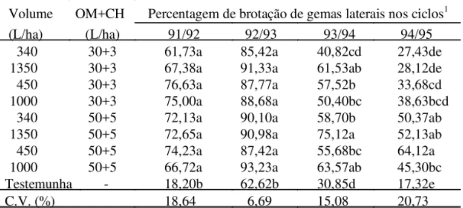 TABELA 2. Porcentagens de brotação de gemas terminais, nos diferentes ciclos, volumes de calda e concentrações de óleo mineral + cianamida hidrogenada (OM+CH) em litros por hectare.