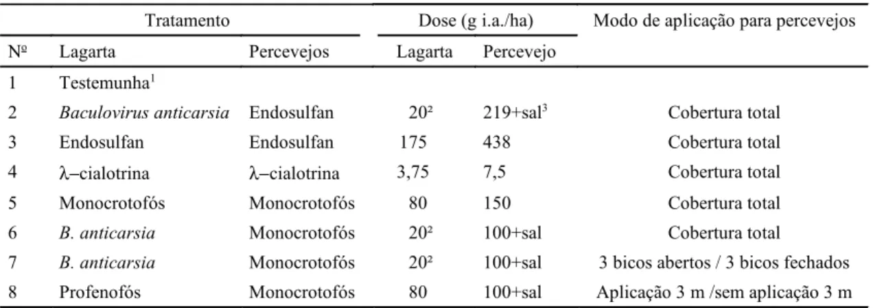 TABELA 1. Relação de inseticidas, doses e modo de aplicação dos inseticidas para controle de lagartas e percevejos.