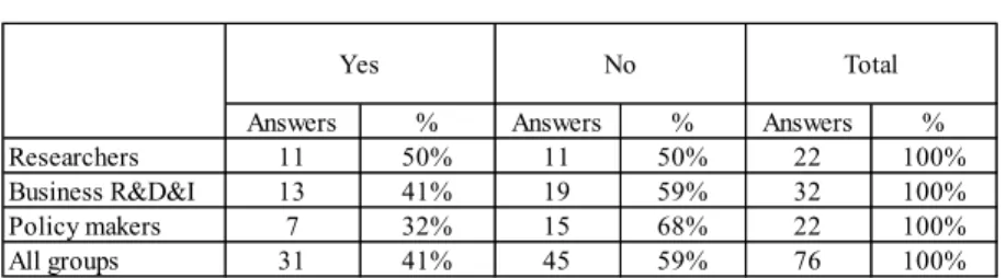 Table 4.2:  Number and percentage of answers to the q uestion “Do you think that indicators  were more influential than social relations during the technology decision?” by  group 