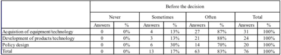 Table 4.10:  Number and percentage of intensity in the use of indicators before decision by  type of decision 
