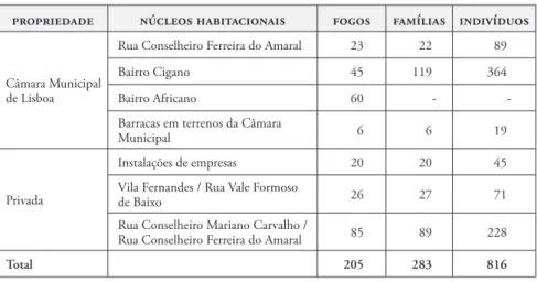 tabela 1  |  Núcleos habitacionais, fogos, famílias e indivíduos na Zona de  Intervenção (1994)