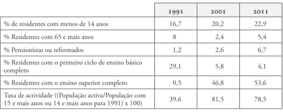 tabela 3  |  Dados sobre a população na Zona de Intervenção/ 