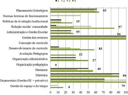 Figura 1  –  Percentagem de decisões por domínios de intervenção da responsabilidade do Município 
