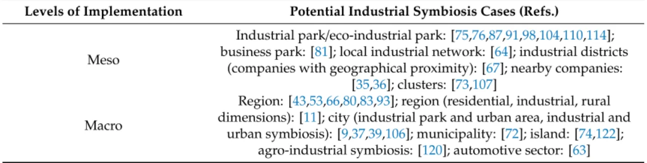 Table 2. Distribution of potential industrial symbiosis cases by level of implementation.