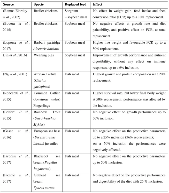 Table 5 – Replacement of soybean and fish meals in poultry, pig, fish, and shrimp diets (sources are shown in the  table)