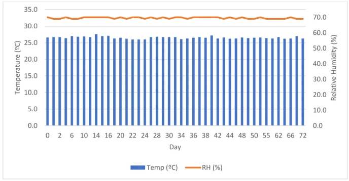 Figure 11 – Temperature (Temp, ºC) and relative humidity (RH, %) during the entire duration of study 0