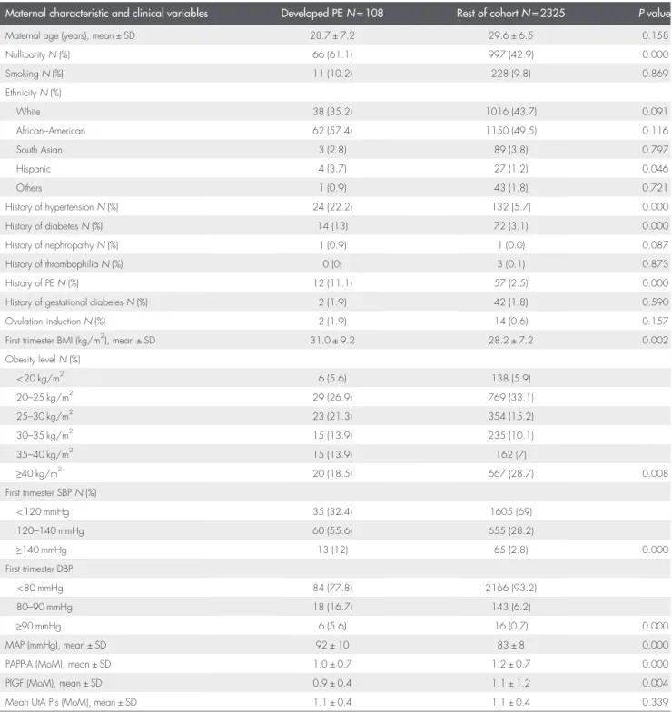 Table 1 First trimester maternal characteristics and clinical measurements strati ﬁ ed by subsequent development of pre-eclampsia