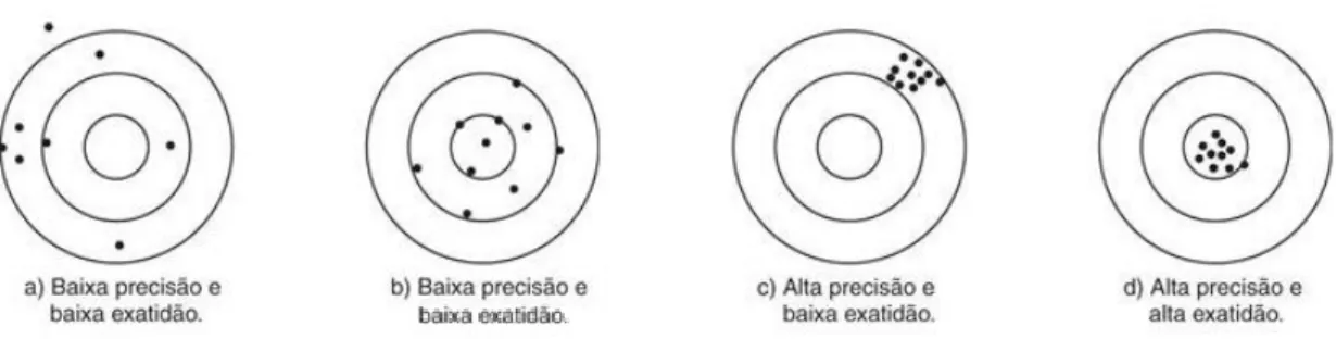 Figura 9. Representação da precisão e exactidão em medidas experimentais. 