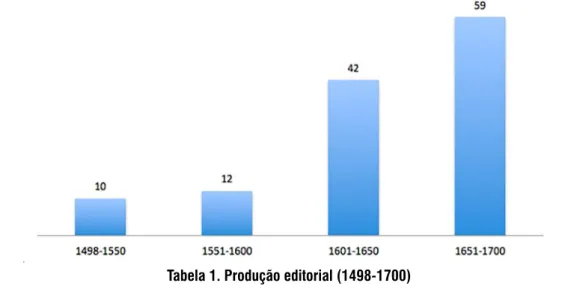 Tabela 1. Produção editorial (1498 ‑1700)