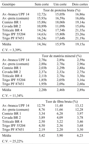 TABELA 3. Efeito de cortes no teor de extrato etéreo (%), no teor de extrativos  não-nitrogenados (%), no teor de energia  bru-ta (kcal/kg) e na atividade ureática de grãos de cereais de inverno