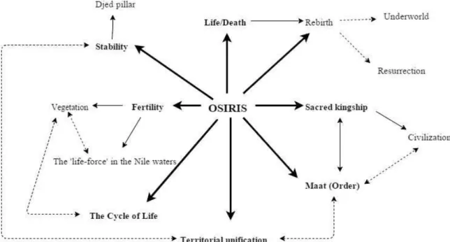 Tab. 1. The many faces of Osiris