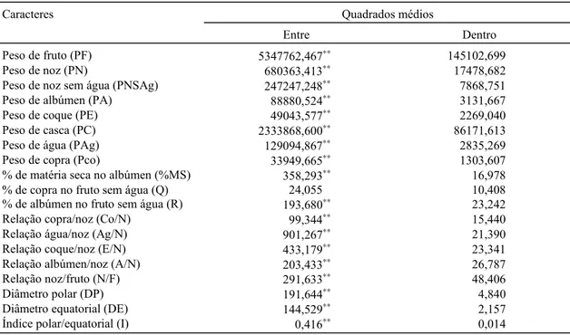 TABELA 1. Resumo das análises de variância dos 19 caracteres obtidos na avaliação das cinco populações de coqueiro-gigante-do-brasil