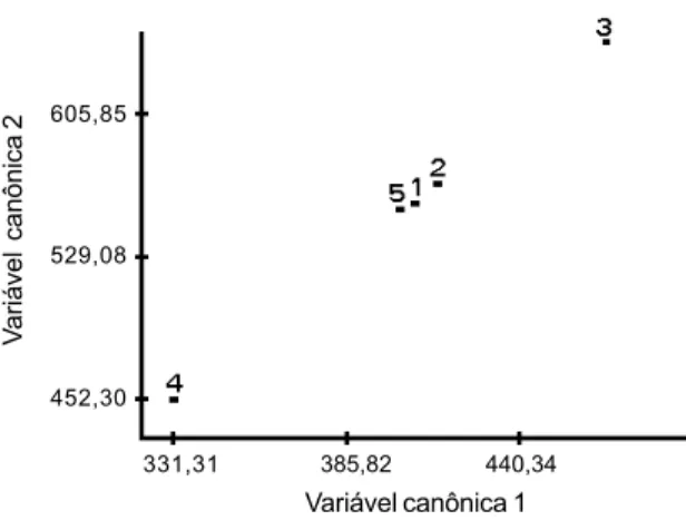 FIG. 1. Dispersão gráfica dos escores em relação às duas primeiras variáveis canônicas mais  im-portantes, para as cinco populações de  coquei-ro-gigante-do-brasil (1: Pacatuba; 2: Praia do Forte; 3: Merepe; 4: Santa Rita; 5: São José do Mipibu)