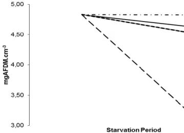 Table 1- Effect of temperature (ºC) in body mass condition (mgAFDM.cm -3 ) – ANOVA 