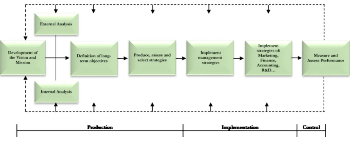 Figure 1: The strategic management process  Source: Adapted from David, 2009; Nobre, 2016