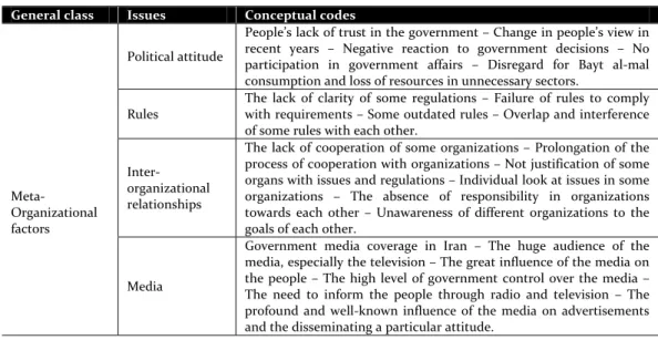 Table 2: The meta-organisational factors affecting organisational agility  General class  Issues Conceptual codes