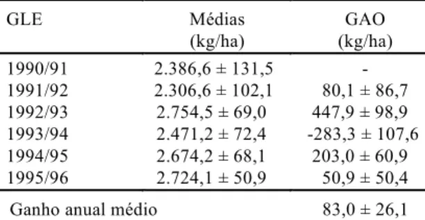 TABELA 2. Estimativas de médias ajustadas de produção de grãos dos grupos de linhagens componentes dos ensaios comparativos avançados de arroz de sequeiro (GLE) dos anos de 1990/91 a 1995/96, ganhos anuais observados (GAO) e ganho anual médio, com  respec-