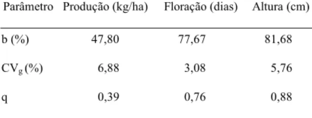 TABELA 5. Estimativas do coeficiente de determina- determina-ção genética (b), coeficiente de variadetermina-ção genética (CV g ), índice de variação (q) das linhagens selecionadas, incluindo as testemunhas Xingu e IAC 47.