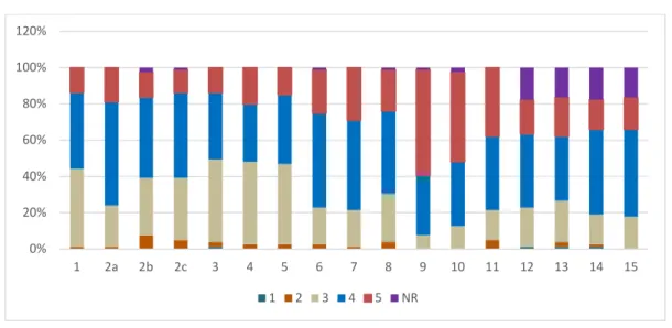 Gráfico nº 1 – Resultados globais às questões formuladas 