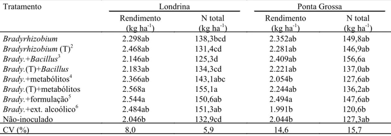 TABELA 5. Rendimento e N total nos grãos de soja, cv. BR-16 (Londrina) e BR-37 (Ponta Grossa), infectadas com duas estirpes de Bradyrhizobium (SEMIA 5019 + SEMIA 5080) e suas variantes naturais tolerantes aos metabólitos de Bacillus  e co-infectadas com du