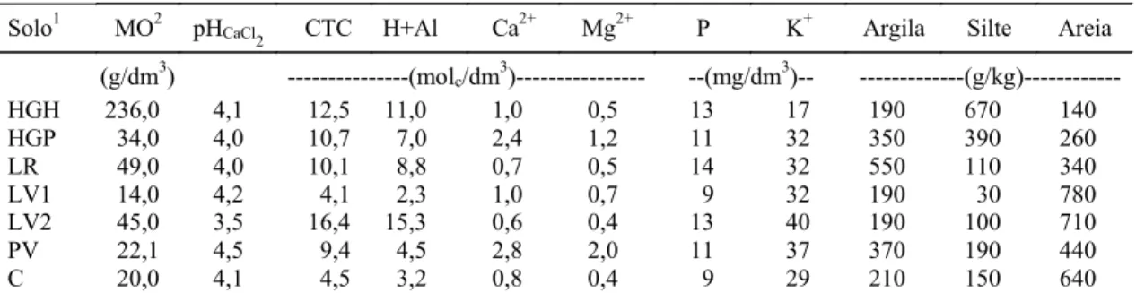 TABELA 1. Caracterização química e textura dos sete materiais de  solo  utilizados no estudo, antes da aplica- aplica-ção dos tratamentos.