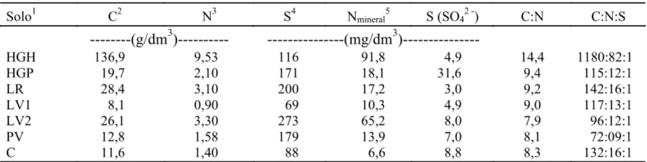 TABELA 4. Teores totais de carbono, formas de nitrogênio e enxofre e relações entre esses elementos nos sete solos utilizados no estudo.