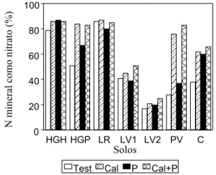 FIG. 2. Porcentagem de nitrogênio mineral na for- for-ma de nitrato sob influência dos tratamentos estudados