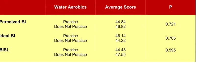 Table 1. Comparative Analysis between Perceived Body Image (BI), Ideal BI, and Body Image  Satisfaction Level (BISL) Among the Groups
