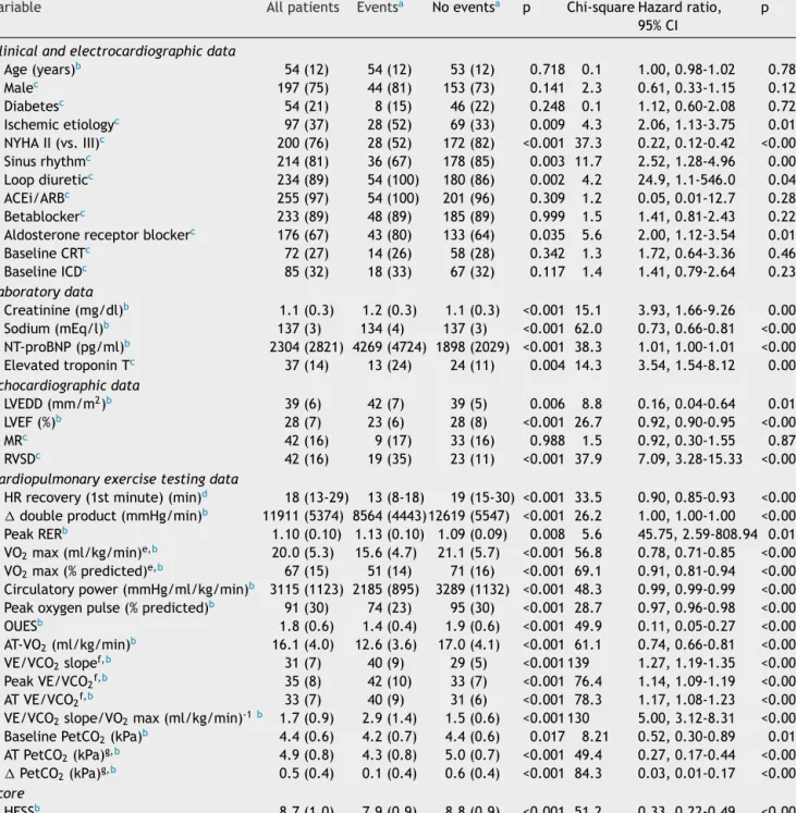 Table 1 Baseline data and univariate Cox regression analysis for predicting adverse events up to 36 months of follow-up.