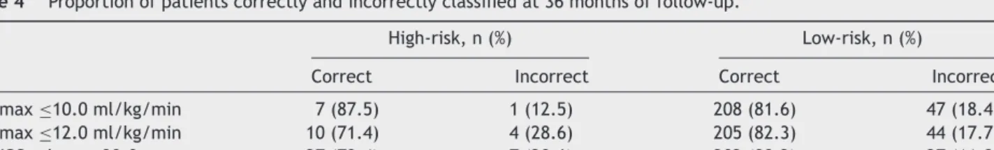 Table 4 Proportion of patients correctly and incorrectly classiﬁed at 36 months of follow-up.