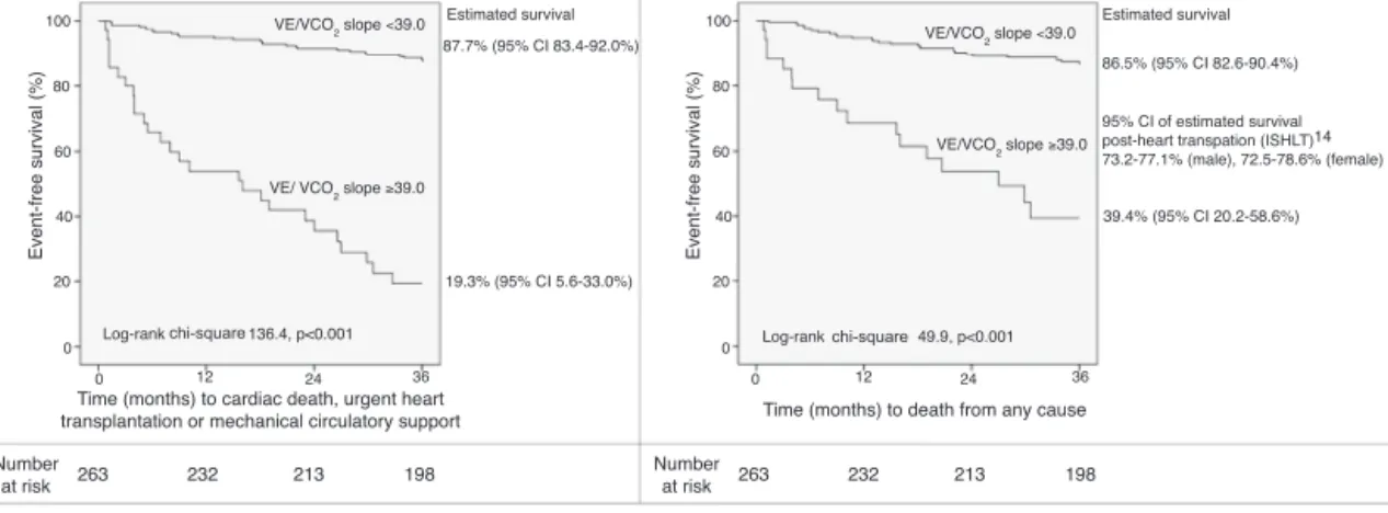 Figure 1 Event-free survival up to 36 months of follow-up according to VE/VCO 2 slope threshold of 39.0, and 95% CI of estimated survival for each subgroup