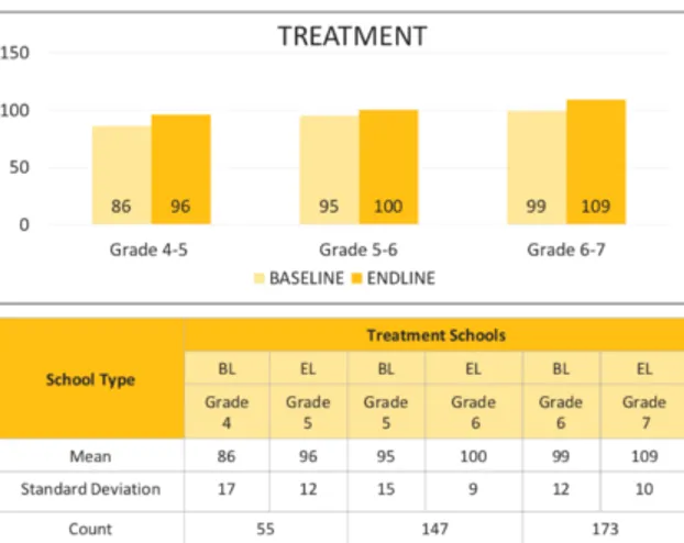 Figure 3 - Test results in Math of treatment schools, Retrieved from: Gray Matters (2017), Meghshala Impact Asessment  Report - April 2017 