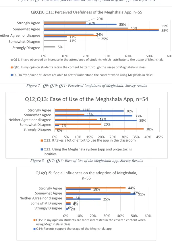 Figure 7 - Q9; Q10; Q11: Perceived Usefulness of Meghshala, Survey results 