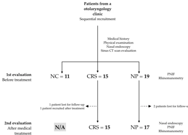 Figure 1.  Patient recruitment flowchart. NC negative controls, CRS chronic rhinosinusitis patients, NP nasal  polyps patients, PNIF peak nasal inspiratory flow, N/A not applicable