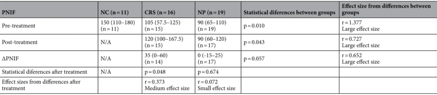 Table 4.   Rhinomanometry results—Resistances (Pa  cm −3  s ) and Broms angles (°). Results are shown as  median   [P 25 –P 75 ]