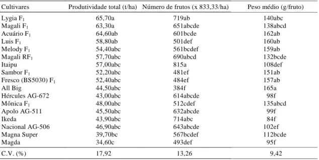 TABELA 2. Produtividade total, número total de frutos e peso médio de frutos, dos genótipos de pimentão avaliadas em Araguari, MG, 1996 1 .