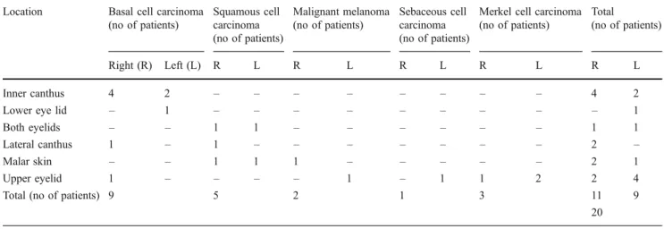 Table 1 Location and clinicopathologic classification of the primary tumors of 20 patients who underwent orbital exenteration at the Portuguese Oncology Institute of Porto